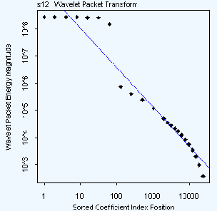 Graph to estimate the global fractal dimension